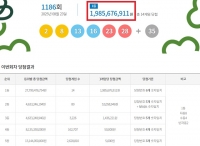  로또 1186회 당첨번호 조회···'1등 14명 중 자동은 8명'