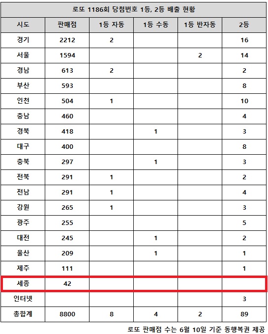 동행복권이 23일 추첨한 로또 1186회 당첨번호 조회 결과 1등은 14명, 2등은 89게임이다. 전국 17개 시도 중 세종 지역에서는 로또 고액(1,2등) 당첨 판매점이 단 한 곳도 나오지 않았다.