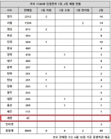  로또 1186회 당첨번호 1등 19억, '서울은 사실상 없는 걸까'