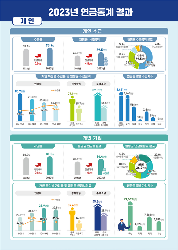 25일 통계청이 발표한 2023년 연금통계 결과에 따르면 2023년 기초연금·국민연금·직역연금(공무원·군인·사학·별정우체국) 등 연금을 1개 이상 받는 65세 이상 연금 수급자의 월평균 수급액은 69만5000원이다. 전년 대비 6.9%(4만5000원) 늘었다. /통계청