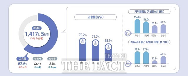 당진시는 2025년 상반기 고용률 72.2%를 기록하며 전국 시 단위 고용률 1위를 차지했다. /당진시