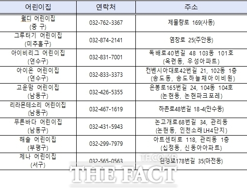 확장형 시간제 운영 어린이집 현황 /인천시