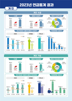  65세 이상 연금 월평균 69만5000원…절반은 25~50만원대