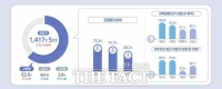  당진시, 2025년 상반기 고용률 72.2% 역대 최대 달성