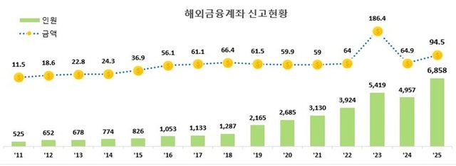 연도별 해외금융계좌 신고현황. /국세청