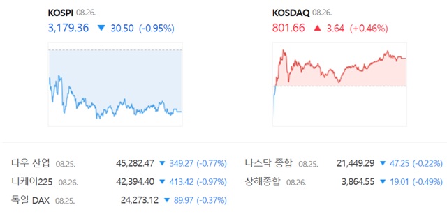 코스닥은 전 거래일 대비 0.46%(3.64포인트) 오른 801.66에 장을 마감했다. /네이버 증권정보 캡쳐