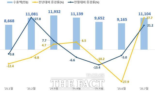 2025년 1~7월 전북 대미수출 총액 추이. /한국무역협회 전북지역본부