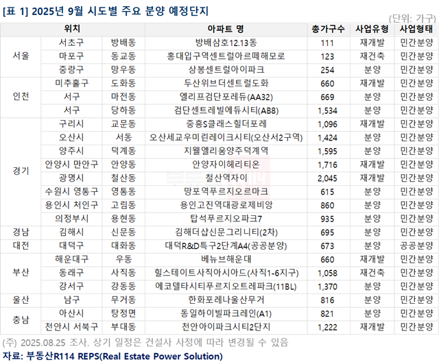 9월 주요 분양 예정 단지로는 서울 송파구 잠실르엘, 경기 광명시 철산역자이 등이 있다. /부동산R114