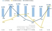  전북도, 7월 수출 전년 동월 대비 0.1% 감소