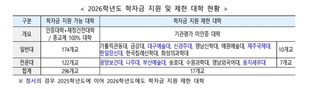 2026학견도 학자금 지원 및 제한 대학 현황/교육부 제공