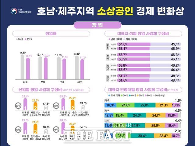 호남·제주지역 소상공인 경제 변화상 /호남지방통계청