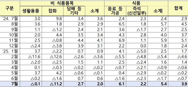 월별 편의점 매출 현황. /산업통상자원부