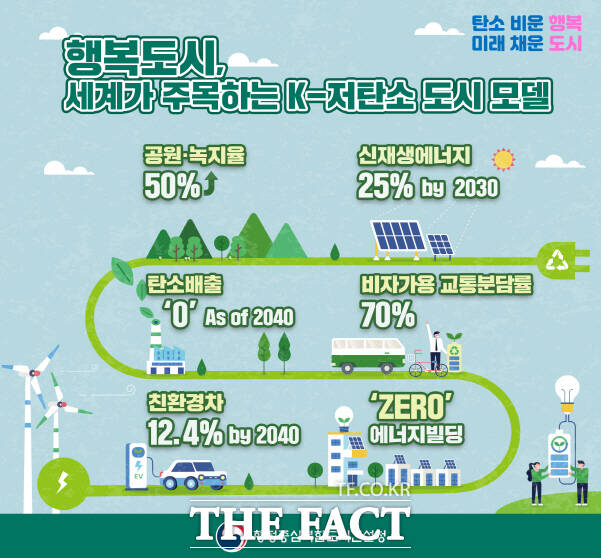 저탄소 도시 인포그래픽 /행복청