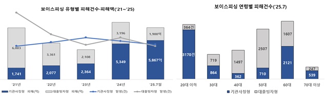 28일 경찰청 국가수사본부(국수본)에 따르면 올 1월부터 7월까지 발생한 보이스피싱은 총 1만4707건, 피해액은 7766억원에 달했다. 지난해 같은 기간 총 1만1734건, 피해액 3909억원에 비해 발생 건수는 25.3%, 피해액은 98.7% 급증했다. /국수본 제공
