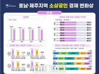  전북 소상공인, 창업 활발해도 '영세 구조' 고착…지속 가능성 위기