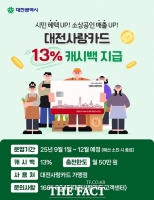  대전시, 9월부터 '대전사랑카드' 캐시백 13% 확대 시행
