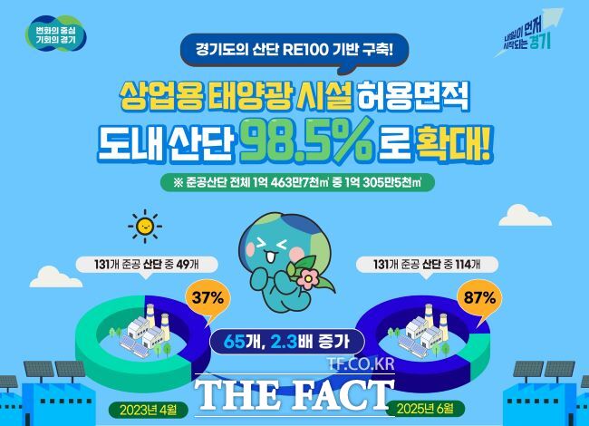 경기도 산업단지 98.5% 태양광 시설 설치 면적 확보 홍보물/경기도