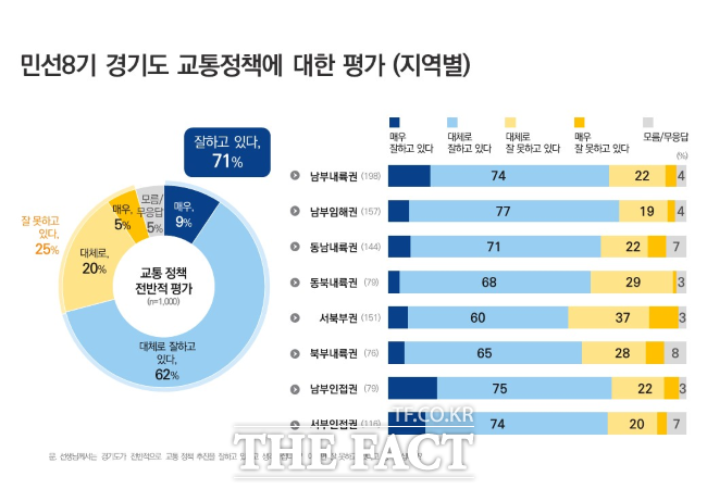 민선8기 경기도 교통정책 평가 조사결과/경기도