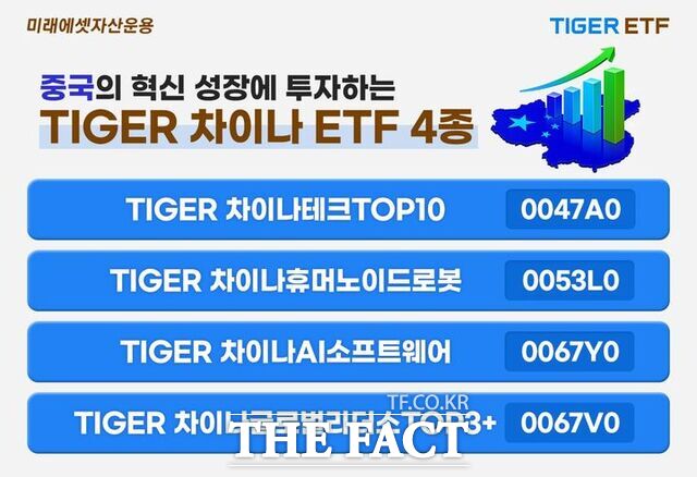 미래에셋자산운용은 TIGER 차이나 상장지수펀드(ETF)가 개인 누적 순매수 기준 국내 상장 중국 투자 ETF 시장 점유율 90%를 기록했다고 28일 밝혔다. /미래에셋자산운용