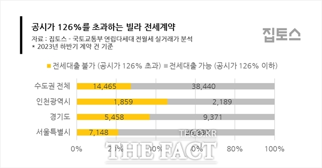 주택도시보증공사에 이어 한국주택금융공사(HF)까지 전세대출 보증 한도를 공시가격의 126% 이내로 변경하면서 수도권 빌라 10곳 중 3곳은 신규 임차인의 전세대출이 불가능해질 거라는 전망이 나왔다. 집토스 연립다세대 전월세 거래가 분석 자료. /집토스
