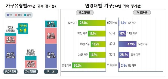 국세청은 올해 5월에 장려금을 신청한 가구 중 근로·사업·종교인 소득이 있는 거주자로서 소득·재산 요건을 충족한 279만 가구에 3조 103억 원을 지급한다고 28일 밝혔다. 2024년 귀속 정기분 근로·자녀장려금 현황. /국세청