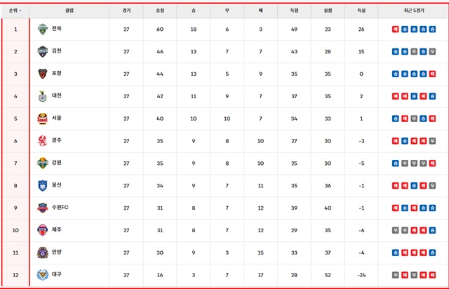 29일 현재 하나은행 K리그1 2025 팀 순위./K리그