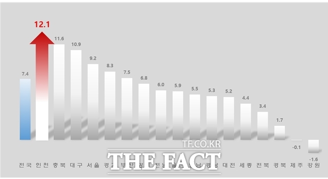 2025년 6월 시도별 출생아수 증가율. /인천시