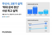  무신사, 2분기 영업익 413억원…전년비 23% 증가