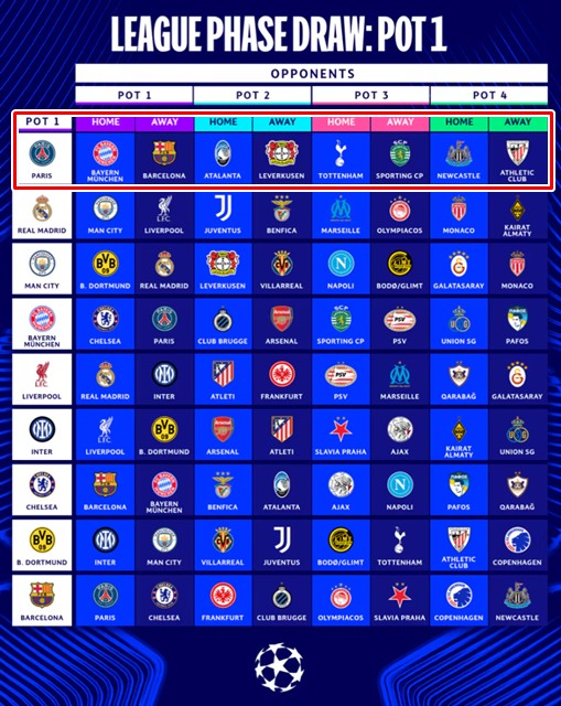 2025~2026 UCL 리그 페이즈 대진표. 붉은 네모 안은 PSG의 경기 일정./UEFA