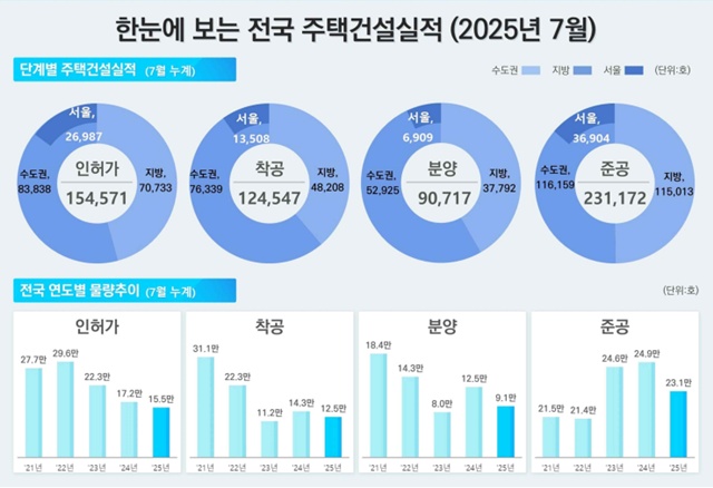 7월 악성 미분양이 2만7057호를 기록하며 전월 대비 1.3% 늘었다. /국토교통부