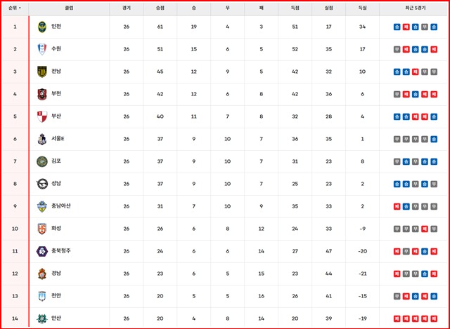 29일 현재 하나은행 K리그2 2025 팀 순위./K리그