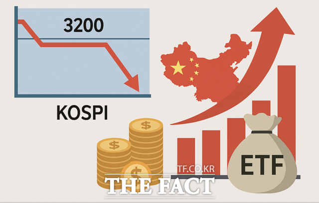 코스피가 3200선 박스권에 갇혀 지지부진한 흐름을 이어가는 사이, 투자자들의 시선은 중국 증시로 쏠리고 있다. 국내 상장지수펀드(ETF) 수익률 상위 10개 가운데 8개가 중국 관련 상품일 정도로 자금 쏠림 현상이 두드러진다. /챗GPT 생성 이미지