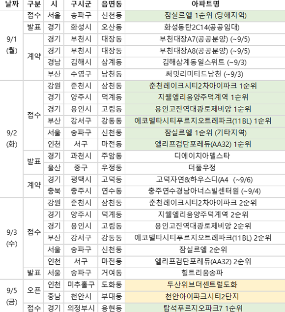 9월 첫째 주 청약 접수 8건, 당첨자 발표 4건, 당첨자 계약 6건, 견본주택 오픈은 2건이 예정돼 있다. /부동산R114