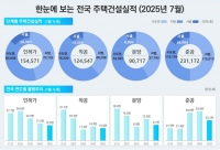  7월 악성 미분양 2만7057호, 다시 증가세…전체 미분양은 ↓