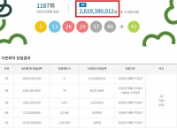  로또 1187회 당첨번호 조회···'1등 11명 중 9명 자동'