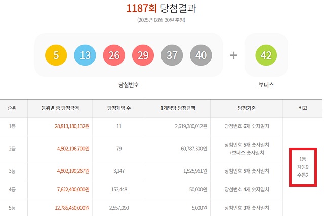 1187회 1등 11명 30일 동행복권 추첨 결과에 따르면 1187회 로또당첨번호 조회 1등 당첨 11명 중 9명은 자동으로 당첨됐다. 나머지 2명은 수동으로 샀다. /동행복권 캡처
