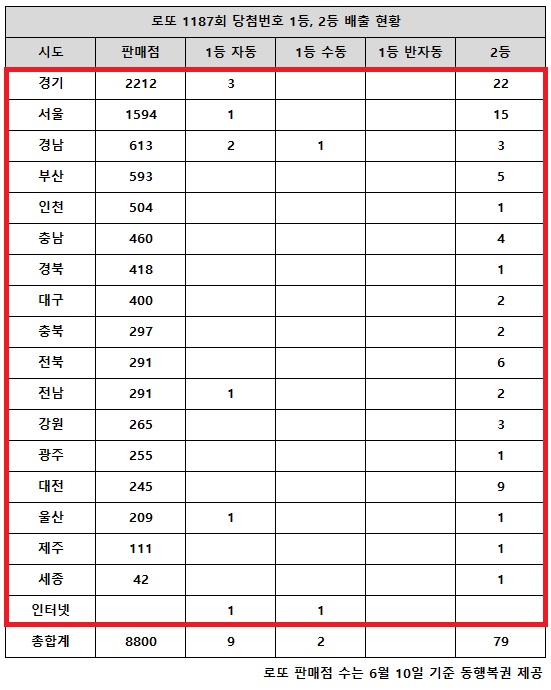 동행복권이 30일 추첨한 로또 1187회 당첨번호 조회 결과 1등은 11명, 2등은 79게임이다. 전국 17개 시도에서 로또 고액(1,2등) 당첨 판매점이 다 나왔다.