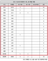  로또 1187회 당첨번호 1등 26억, '1·2등 같이 터진 곳 눈길'