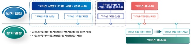 국세청은 이달 1~15일 2025년 귀속 상반기분 근로 장려금 신청을 접부하 12월말 지급할 예정이라고 밝혔다. /국세청