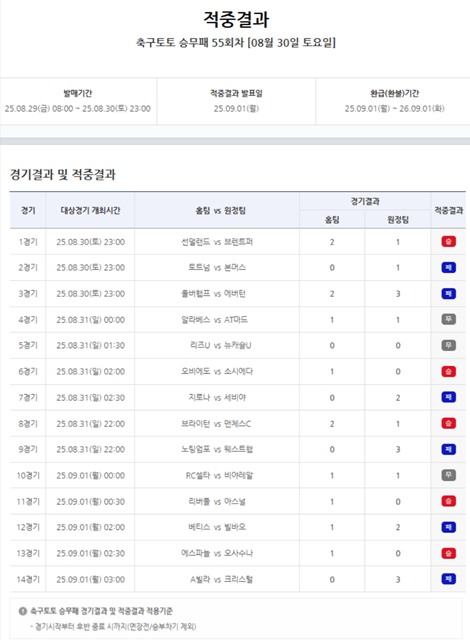 축구토토 승무패 55회차 적중 결과.
