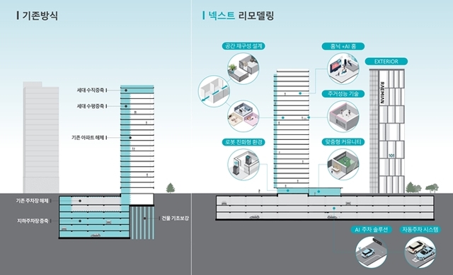 삼성물산이 차세대 도심 재생 솔루션인 넥스트 리모델링을 선보인다고 1일 밝혔다. /삼성물산