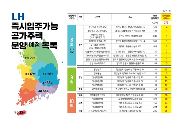 한국토지주택공사가 다음 달까지 즉시 입주 가능한 공가주택 279가구 분양을 추진한다. /LH