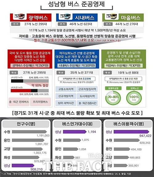 성남형 버스 준공영제 개요. /성남시