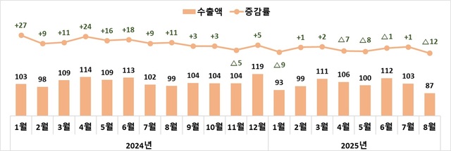 월별 대미 수출액 및 증감율. /산업통상자원부