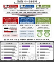  성남시, '성남형 버스 준공영제' 시행 후 연간 900억 절감