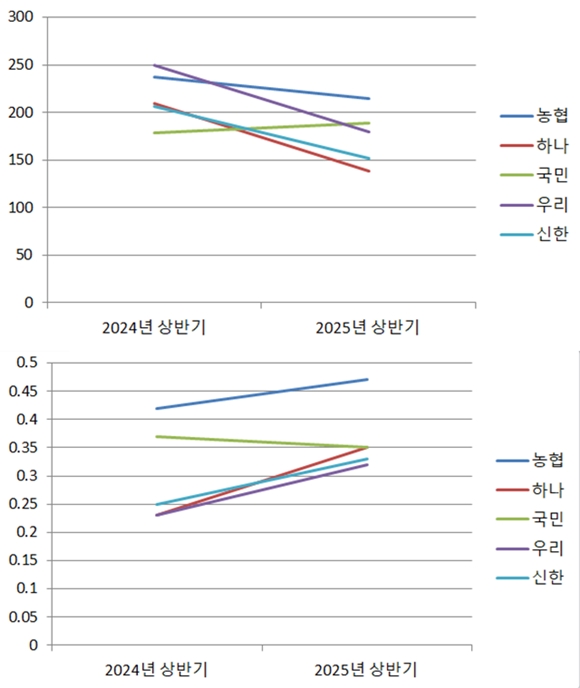 5대 시중은행의 NPL비율(위)과 NPL커버리지비율 변화 그래프. 신한, 우리, 하나은행의 경우 NPL비율이 높아짐과 동시에 NPL커버리지비율의 하락이 나타나는 등 건전성 하락이 눈에 띄게 보인다. /각 사 공시