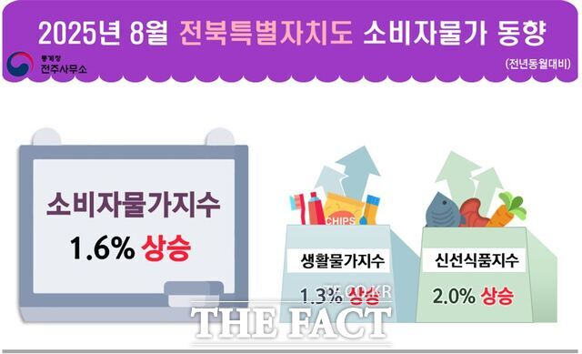 8월 전북도 소비자물가 동향. /호남지방통계청 전주사무소