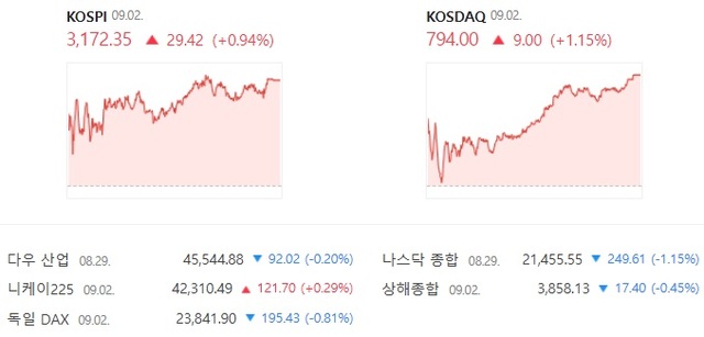 코스닥도 장중 우상향을 이어가면서 4거래일 만에 상승 전환했다. /네이버증권 캡처