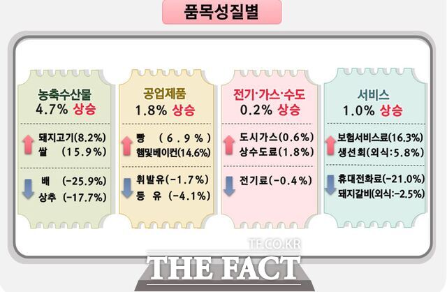품목성질별 8월 전북도 소비자물가 동향. /호남지방통계청 전주사무소