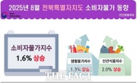  전북 8월 물가 1.6% 상승…채소·식료품 줄줄이 올라 서민 부담